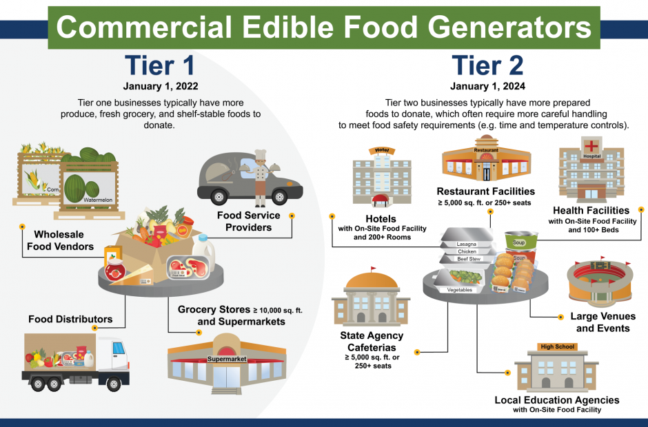 SB 1383 Commercial Edible Food Generators provided by CalRecycle