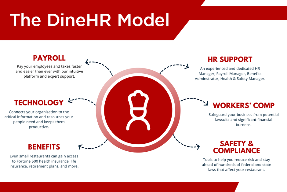 The DineHR Model