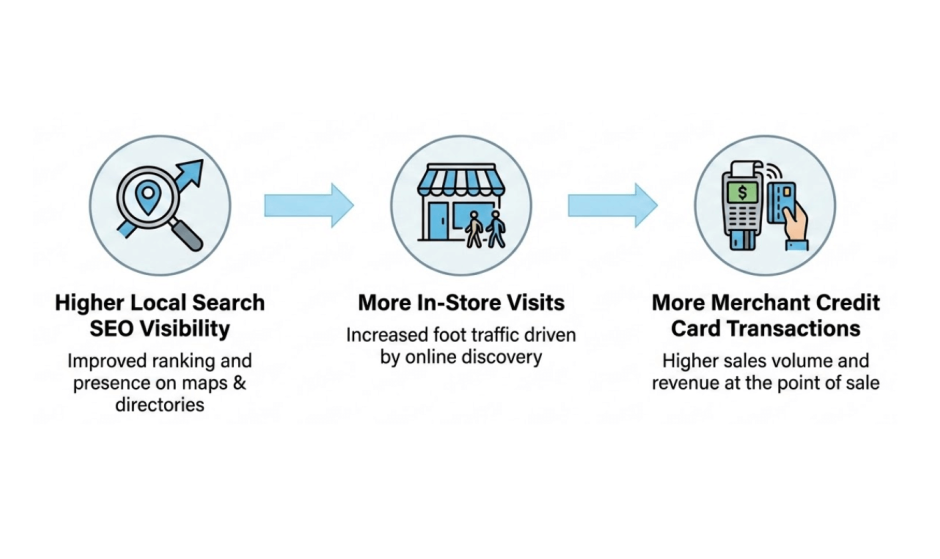 More visibility means more revenue