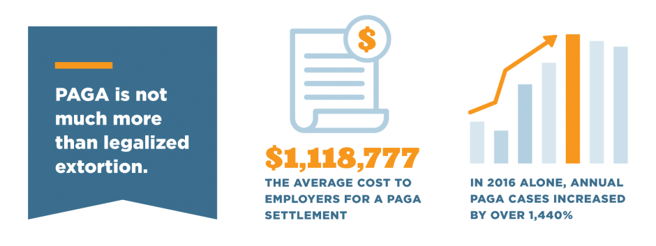 PAGA is not much more than legalized extortion. $1,118,777 the average cost to employers for a PAGA settlement. In 2016 alone, annual PAGA cases increased by over 1,440%.