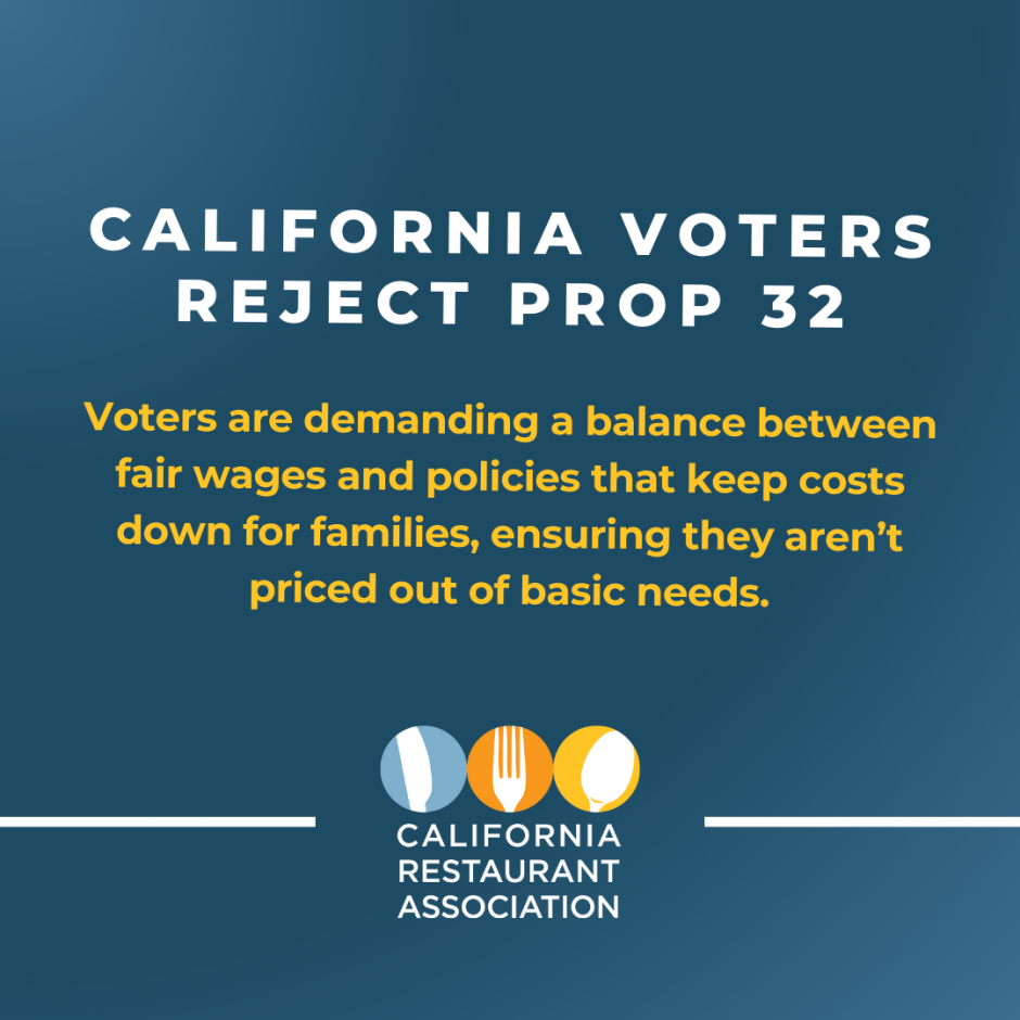 California voters reject prop 32.